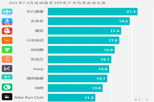 中国运动健身app排行榜top10及app发展现状介绍