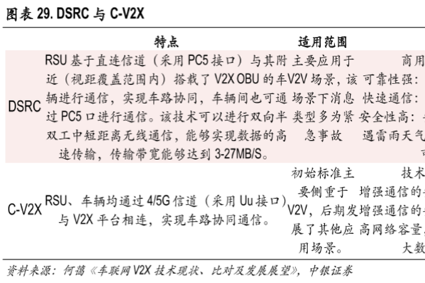 什么是C-V2X？应用场景有哪些？相比于dsrc的优点有？