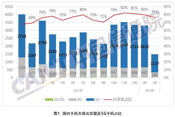 2022年中国智能手机出货量多少?手机出货量数据（2月）