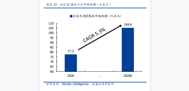 ic载板发展现状及市场前景分析，2026年达到104.9亿美元