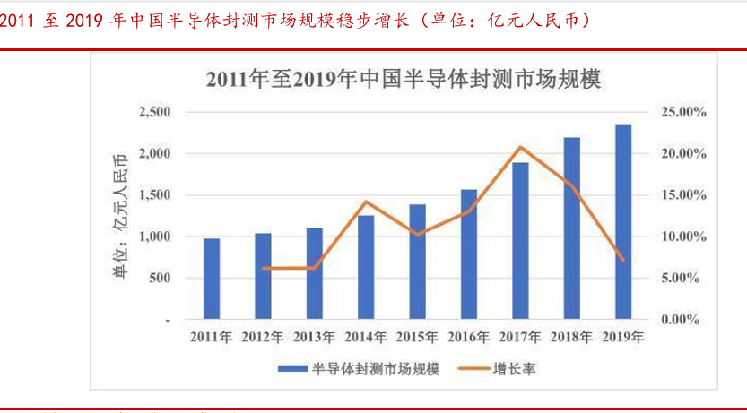 2011-2019年中国半导体行业市场规模：中国半导体封测市场规模接近2500亿元人民币