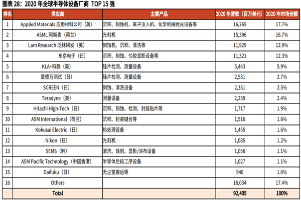 全球半导体设备厂商排名TOP10