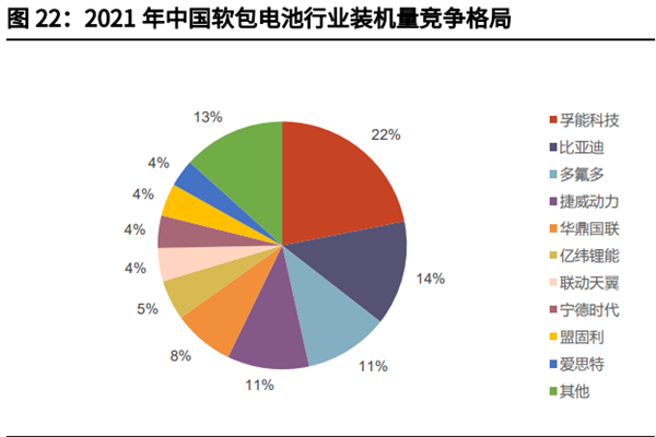 2022中国软包电池上市公司排名TOP10