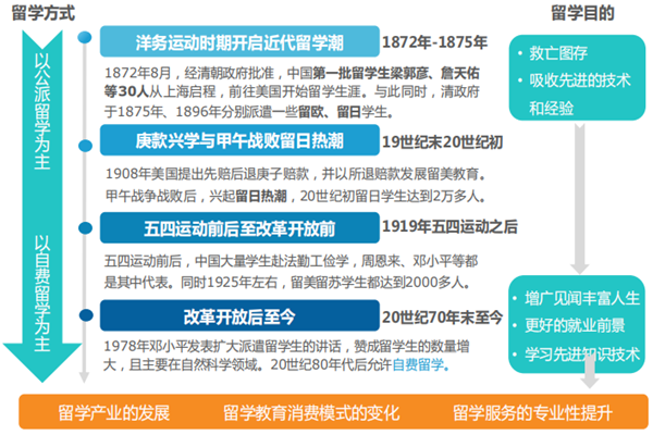 中国留学行业发展史，行业政策梳理