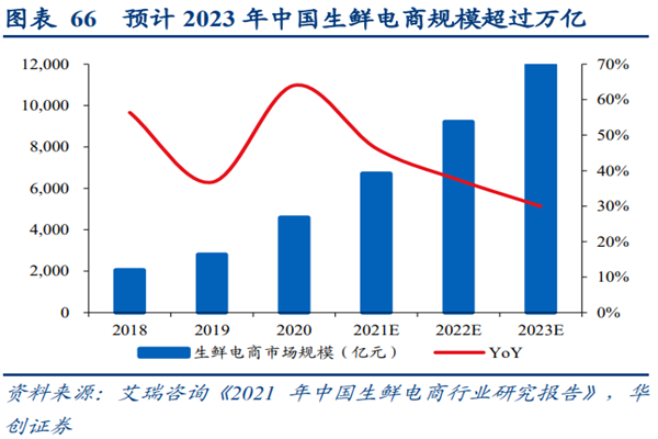 2022年生鲜电商行业分析，中国生鲜电商行业分析报告下载