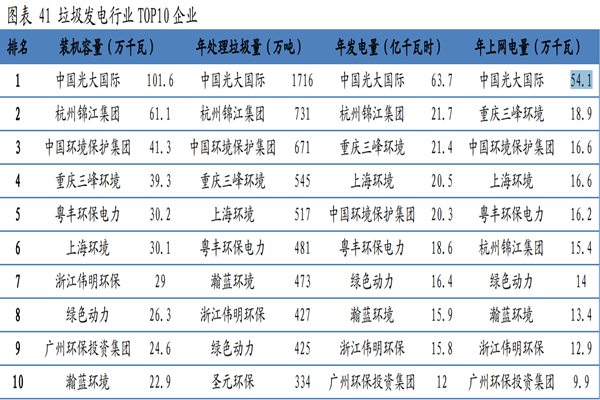 中国垃圾发电企业排名TOP10一览