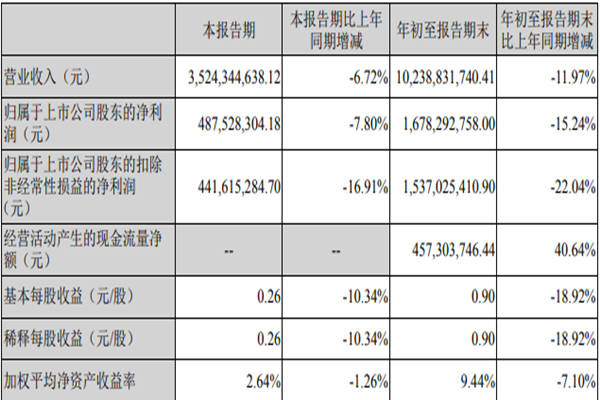 芒果超媒三季度报表发布，前三季度营收102.39亿元