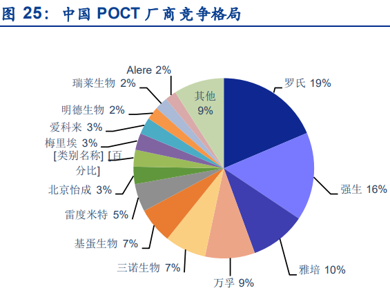 中国poct市场格局和主要厂商收入情况分析，罗氏等外资占据主导地位