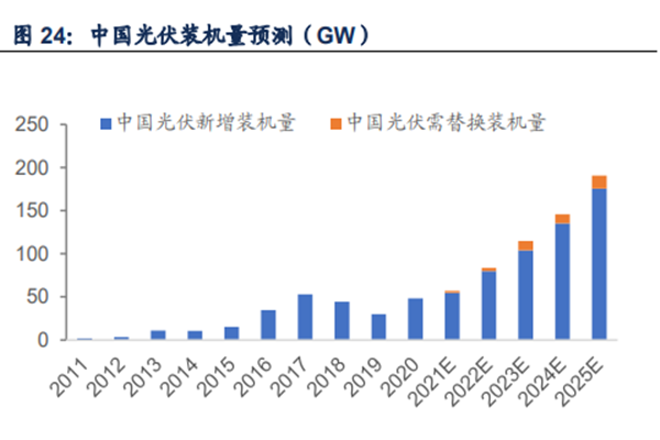 中国光伏新增装机量预测2022年达85GW