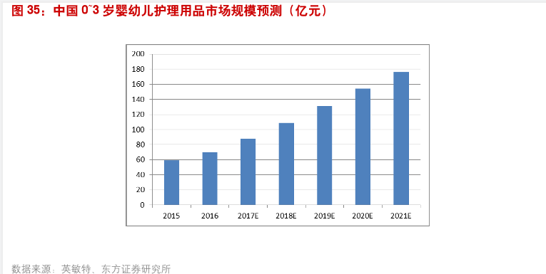 中国0-3岁婴幼儿护理用品市场规模情况分析