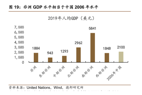 非洲gdp水平分析，2019年非洲人均gdp相当于中国2006年水平