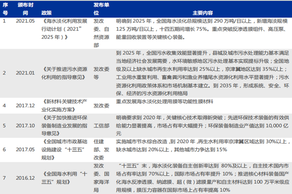行业政策：中国膜行业产业政策梳理(2015-2021)