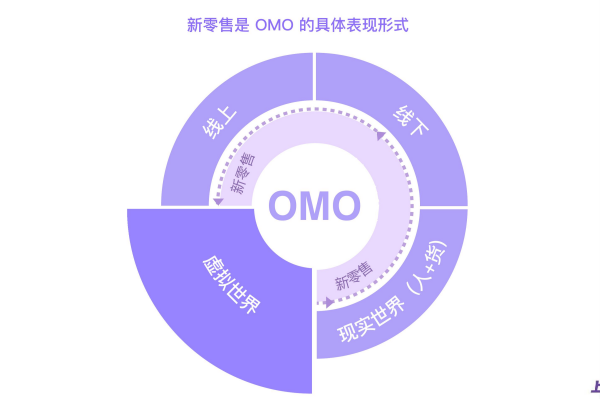 什么是OMO模式？零售omo与线下零售区别在哪？应用场景介绍