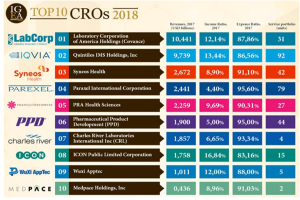 全球医药cro企业排名top10梳理