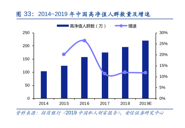 中国高净值人群规模分析，2019年中国高净值人群达230万人