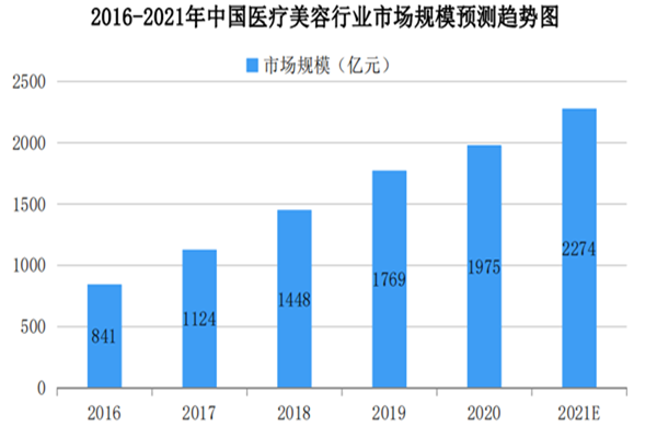 2021年中国医疗美容行业现状及前景探析