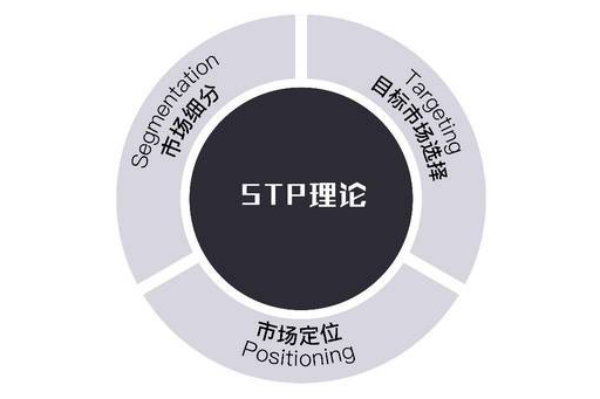 STP理论是指什么？包括哪些内容？案例介绍