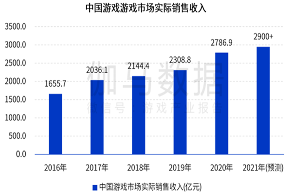 2021游戏产业区域发展报告：预计中国游戏市场收入超2900亿元