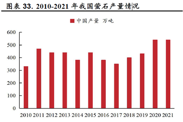中国萤石产量共多少吨？2022年1-8月份累计出口量为28.63万吨