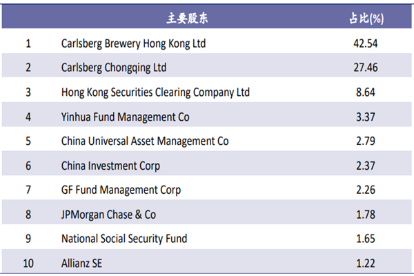 重庆啤酒发展历程、十大股东及管理团队一览