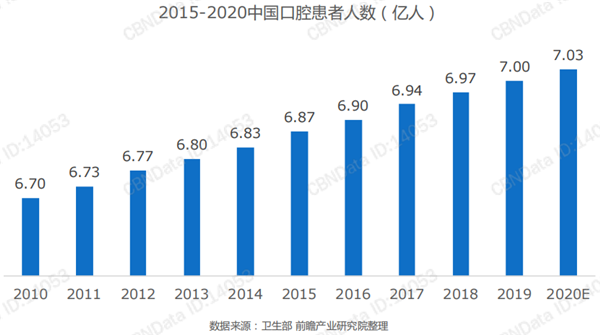 口腔护理行业洞察：2020中国口腔护理行业市场规模达71.01亿