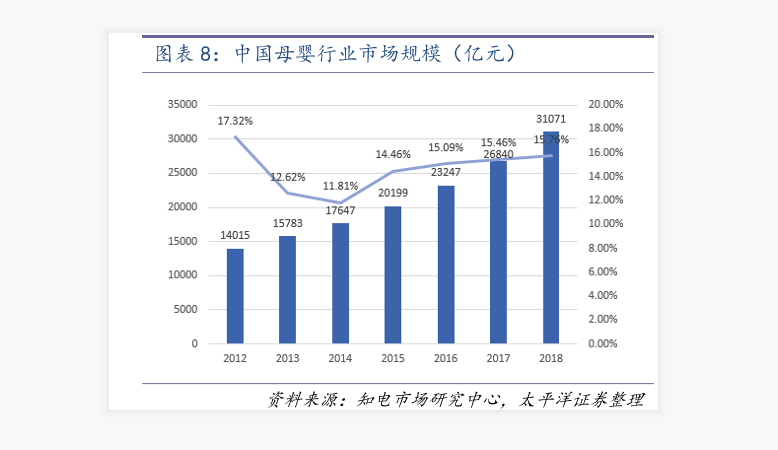 中国母婴行业市场规模情况数据分析