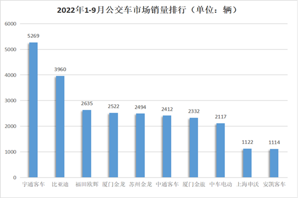 2022公交车的销量怎么样？中国公交车销量排行榜（9月）