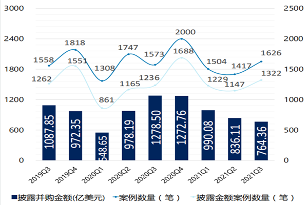 2021Q3中国并购市场数据分析，超10亿美元案例18笔
