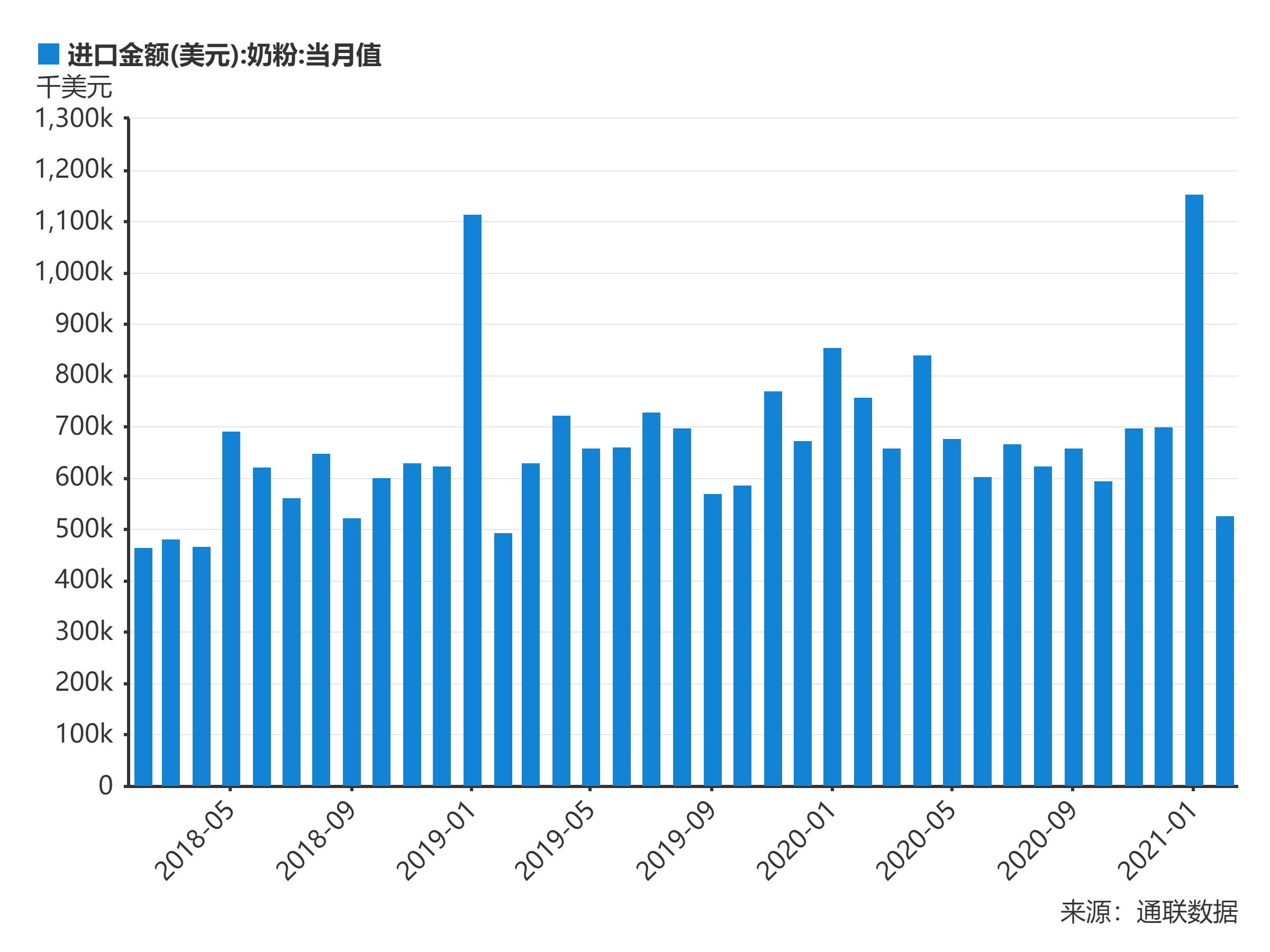 中国进口奶粉金额分析，2021年1月中国进口奶粉金额为1152970美元