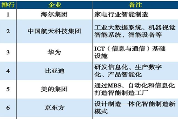 中国智能制造50强榜单分析