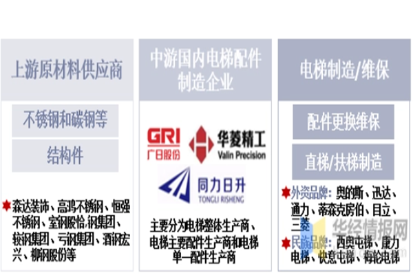 电梯配件行业怎么样？中国电梯配件产业市场分析2022