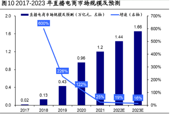 直播电商行业趋势如何？2022中国直播电商行业发展趋势分析