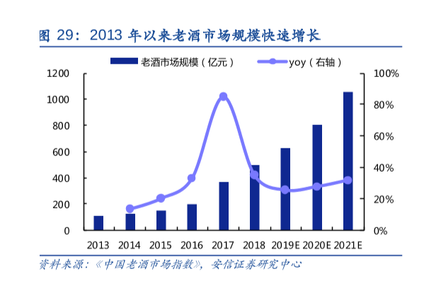 中国老酒市场规模分析，2021年市场规模预计1100亿元！