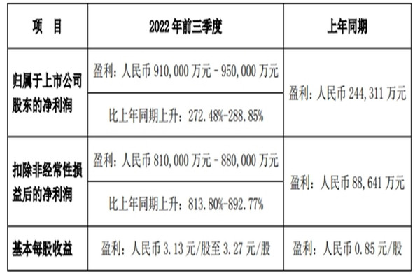 比亚迪前三季度业绩预告，比亚迪三季度净利润预增超300%