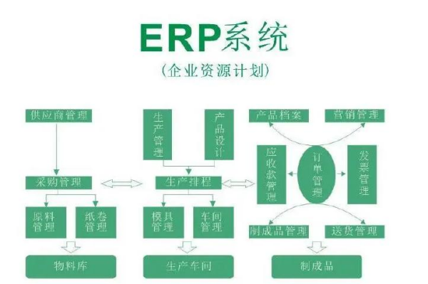 ERP（企业资源计划）