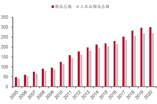 2022中国物流行业市场分析，竞争格局总结