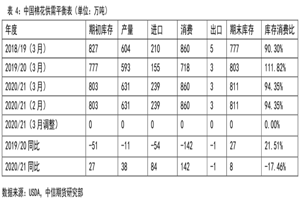 中国棉花供需平衡表分析