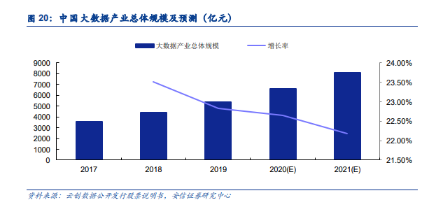 中国大数据市场规模分析及预测，2021年产业规模将突破8,000亿元