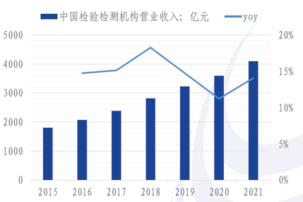 2021年中国检验检测机构营业收入达4090.22亿元，数据统计