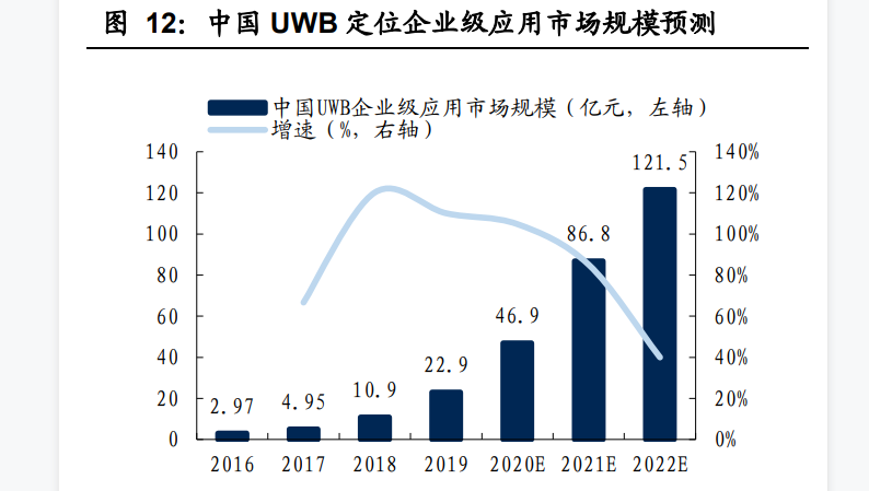 中国uwb定位企业级应用市场分析，预计2022市场规模达到121.5亿元