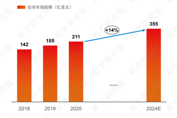 2022中国植物基市场规模与发展趋势分析