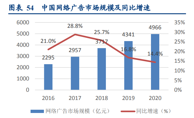 中国网络广告市场规模及增速分析，市场规模逐年呈现不断增长趋势！