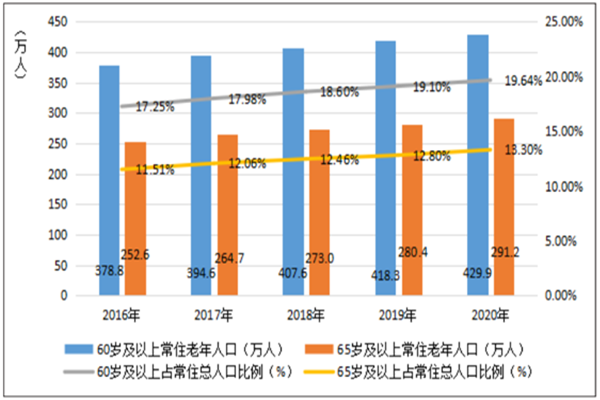 北京人口老龄化现状分析，2020老龄化规模达291.2万人