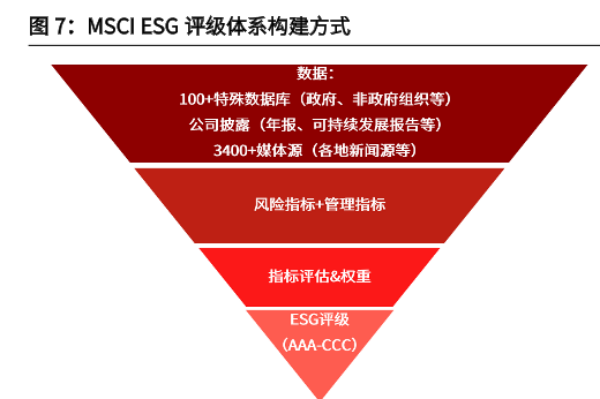 ESG具体指什么？esg评级是什么意思？MSCI的ESG评级指标一览