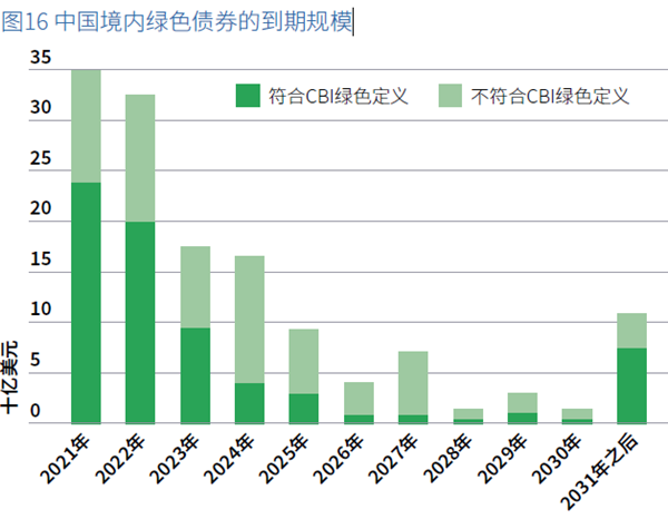 中国境内绿色债券的到期规模