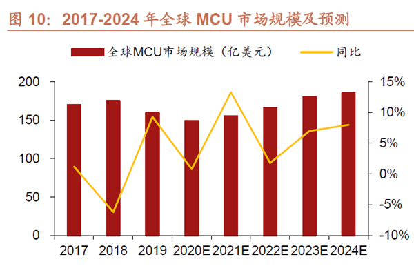2017-2024年全球MCU市场规模及预测