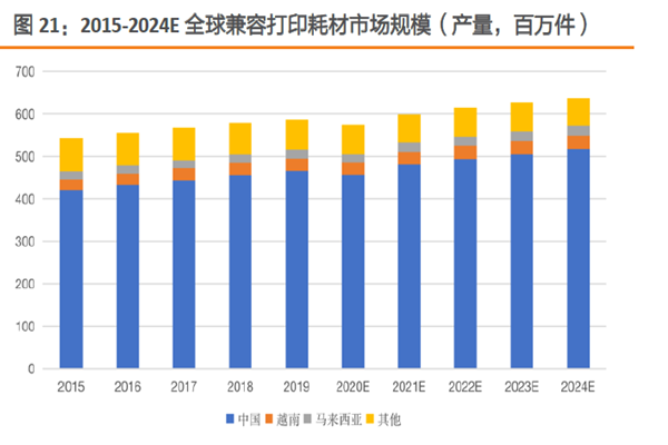 2015-2024E全球兼容打印 耗材市场规模（产量，百万件）