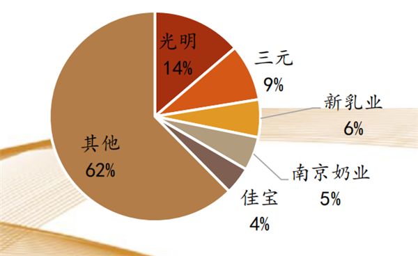 中国乳制品行业市场竞争格局