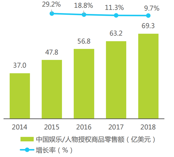 2014-2018年中国娱乐/人物授权商品零售额