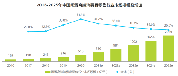 2016-2025年中国闲置高端消费品零售行业市场规模及增速
